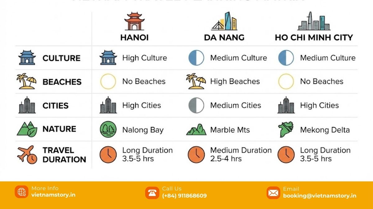 Choosing the best Vietnam entry city from Delhi for your itinerary