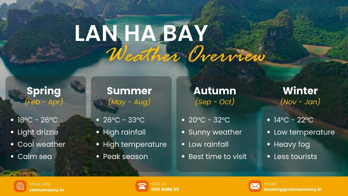 Where Is Lan Ha Bay? The Ultimate Insider Guide For Indian Travelers 4 Lan Ha Bay weather